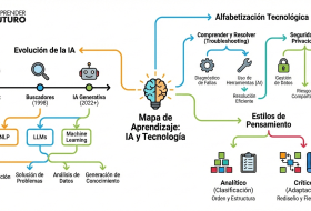 El Factor Humano en la Era de la IA: Pensamiento Crítico y Prompting para un Uso Inteligente