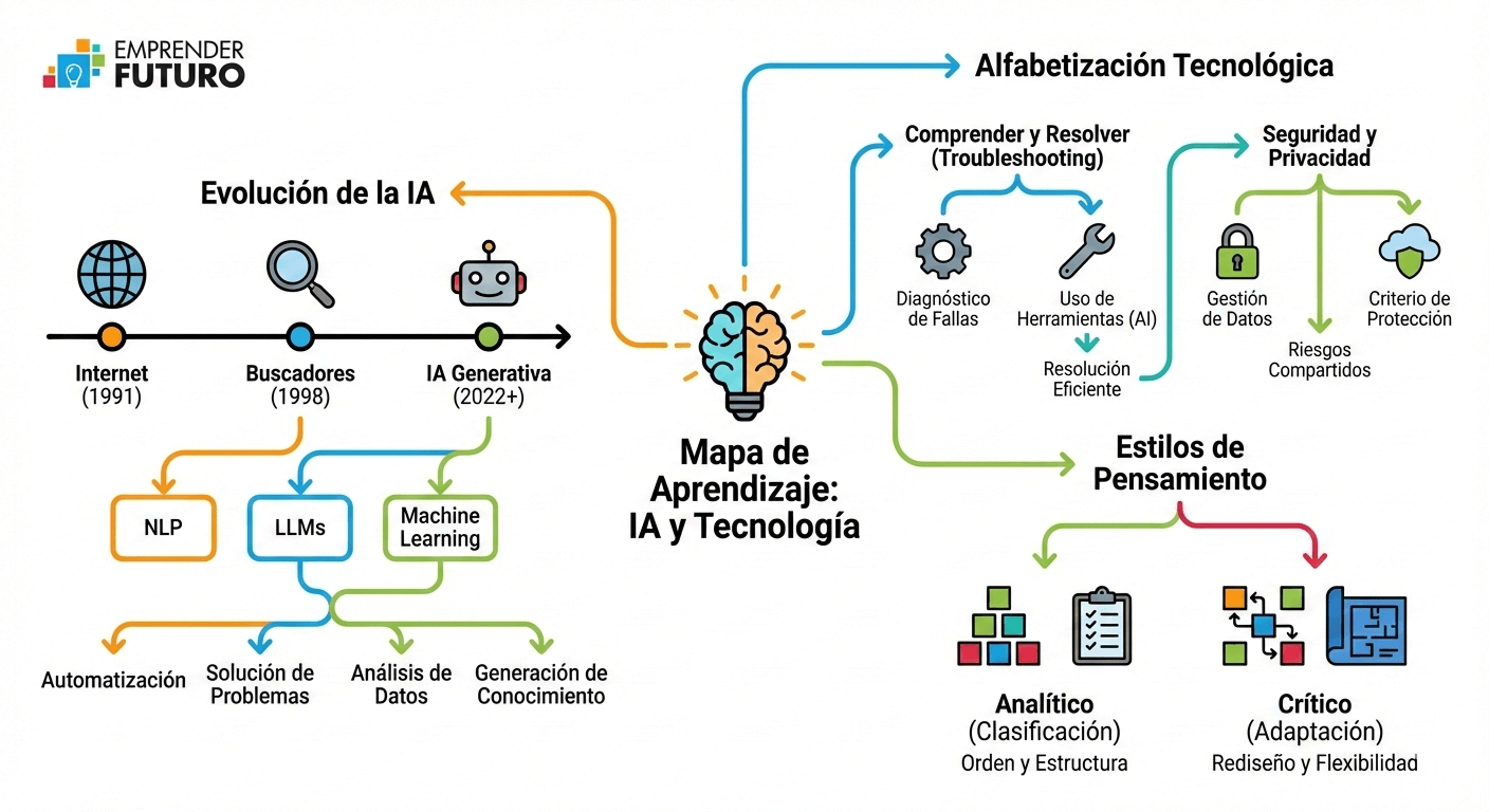 El Factor Humano en la Era de la IA: Pensamiento Crítico y Prompting para un Uso Inteligente