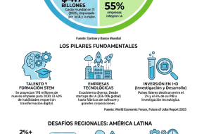 Más allá de la innovación: La industria tecnológica como pilar fundamental de la economía y su desarrollo
