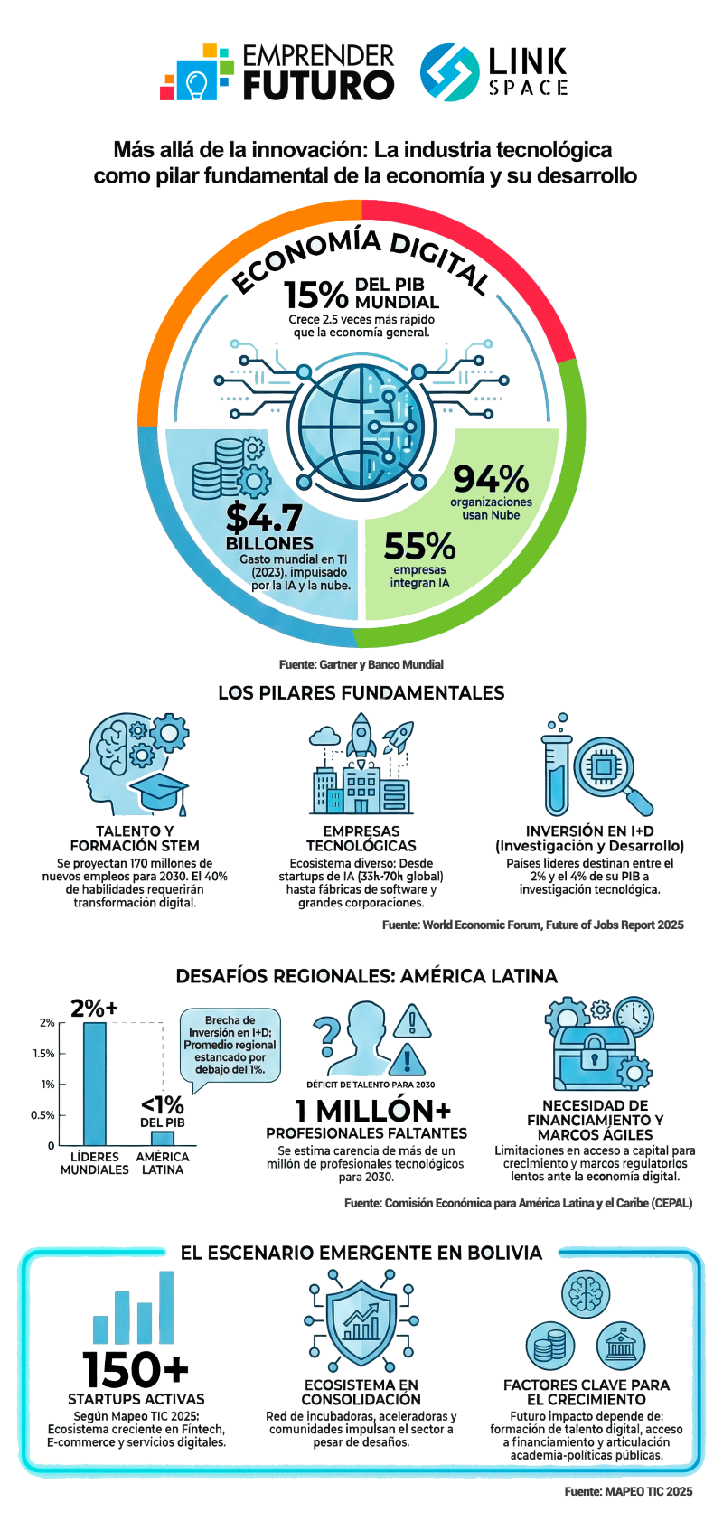 Más allá de la innovación: La industria tecnológica como pilar fundamental de la economía y su desarrollo